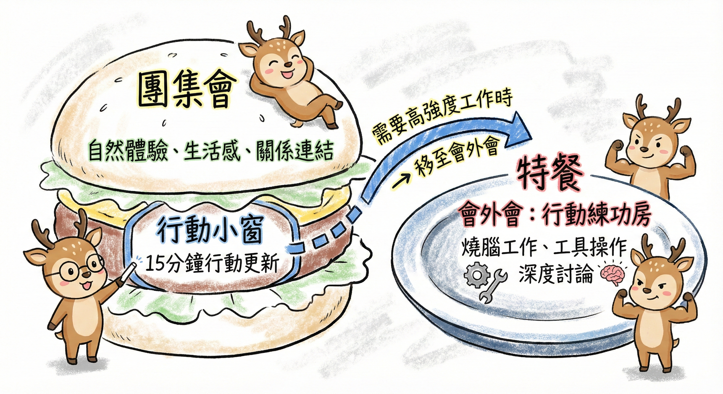 團集會與會外會的漢堡圖