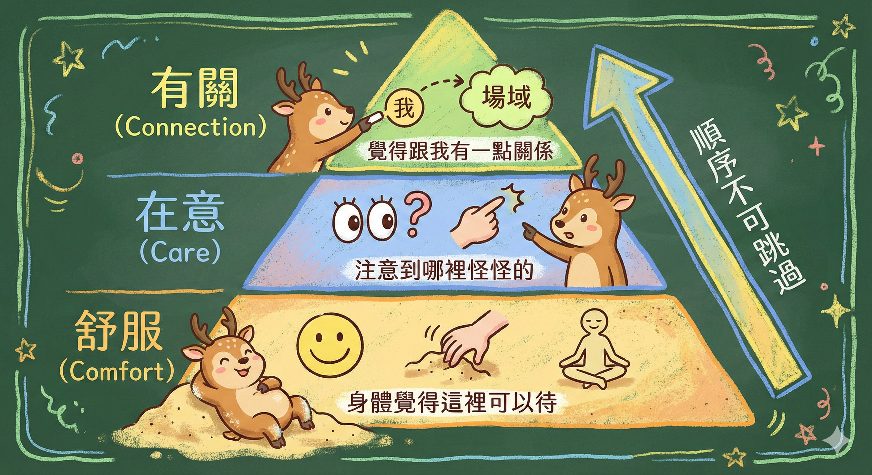 啟動期的三層蛋糕