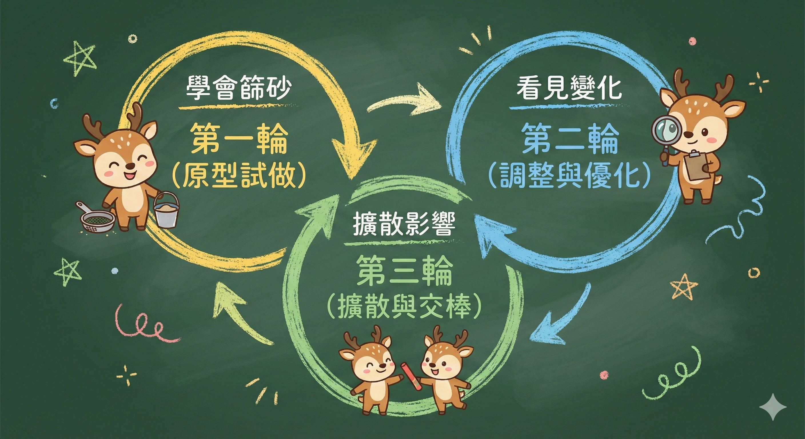 行動方案多輪迭代循環