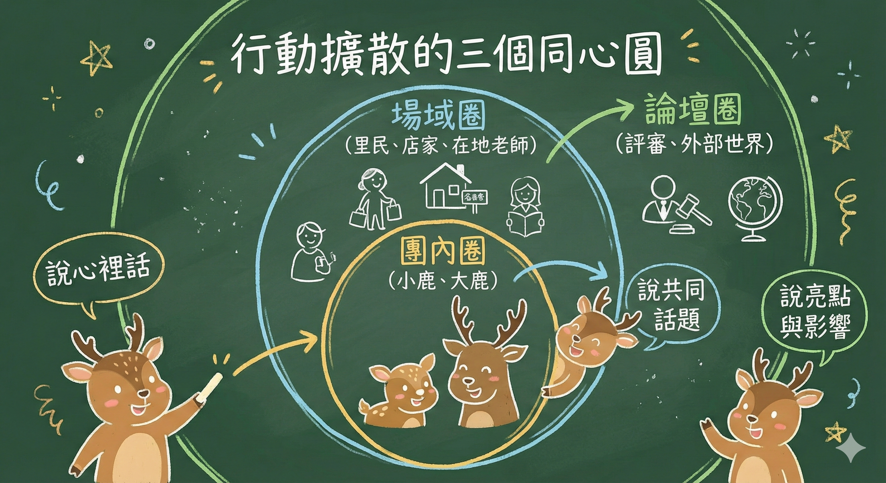 行動擴散的三個同心圓