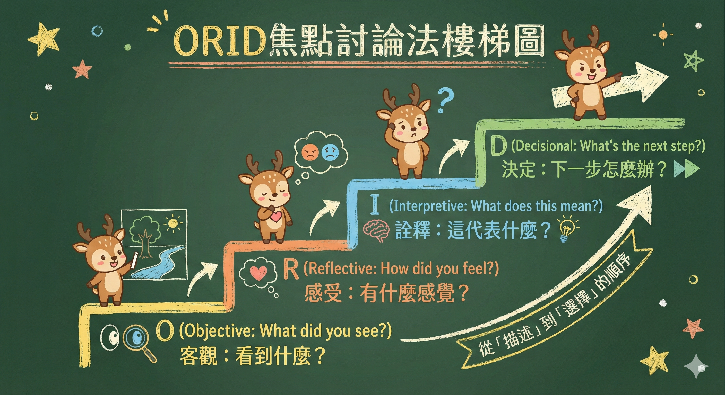ORID 焦點討論法樓梯圖