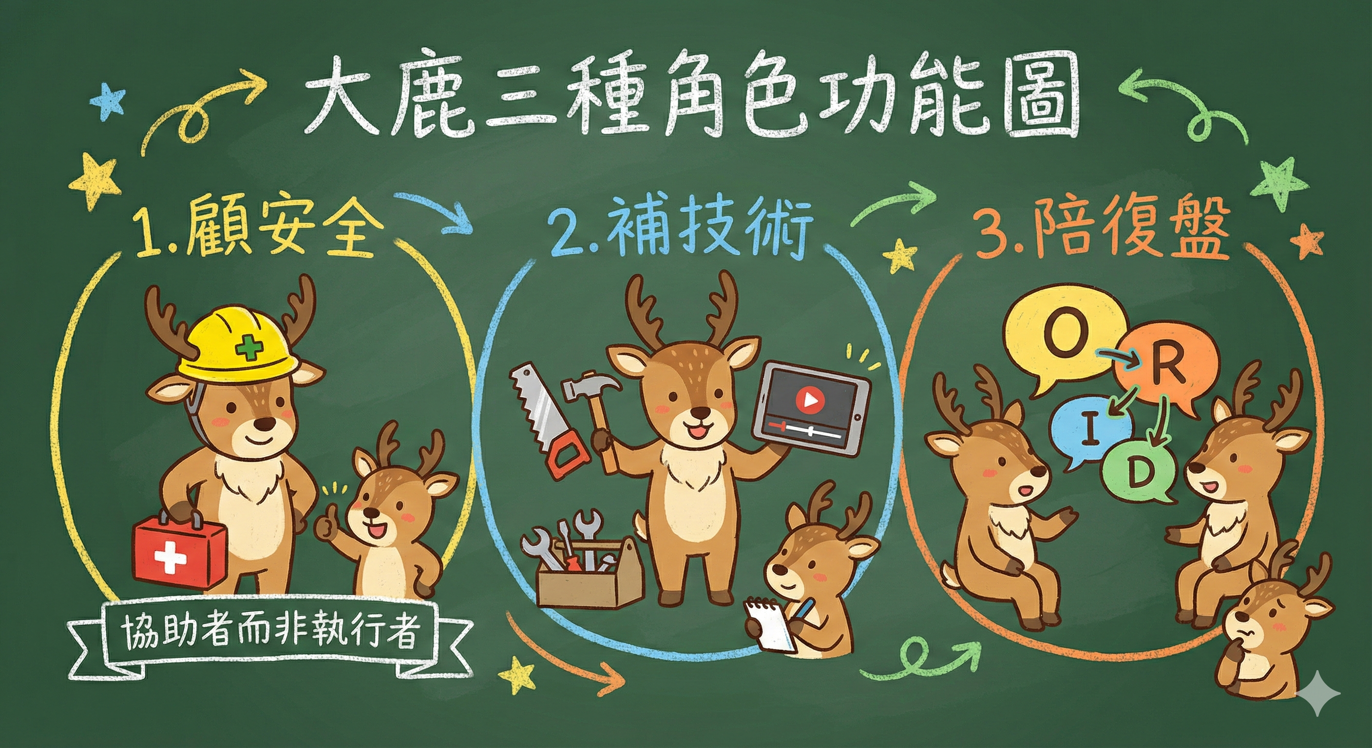 大鹿三種角色功能圖
