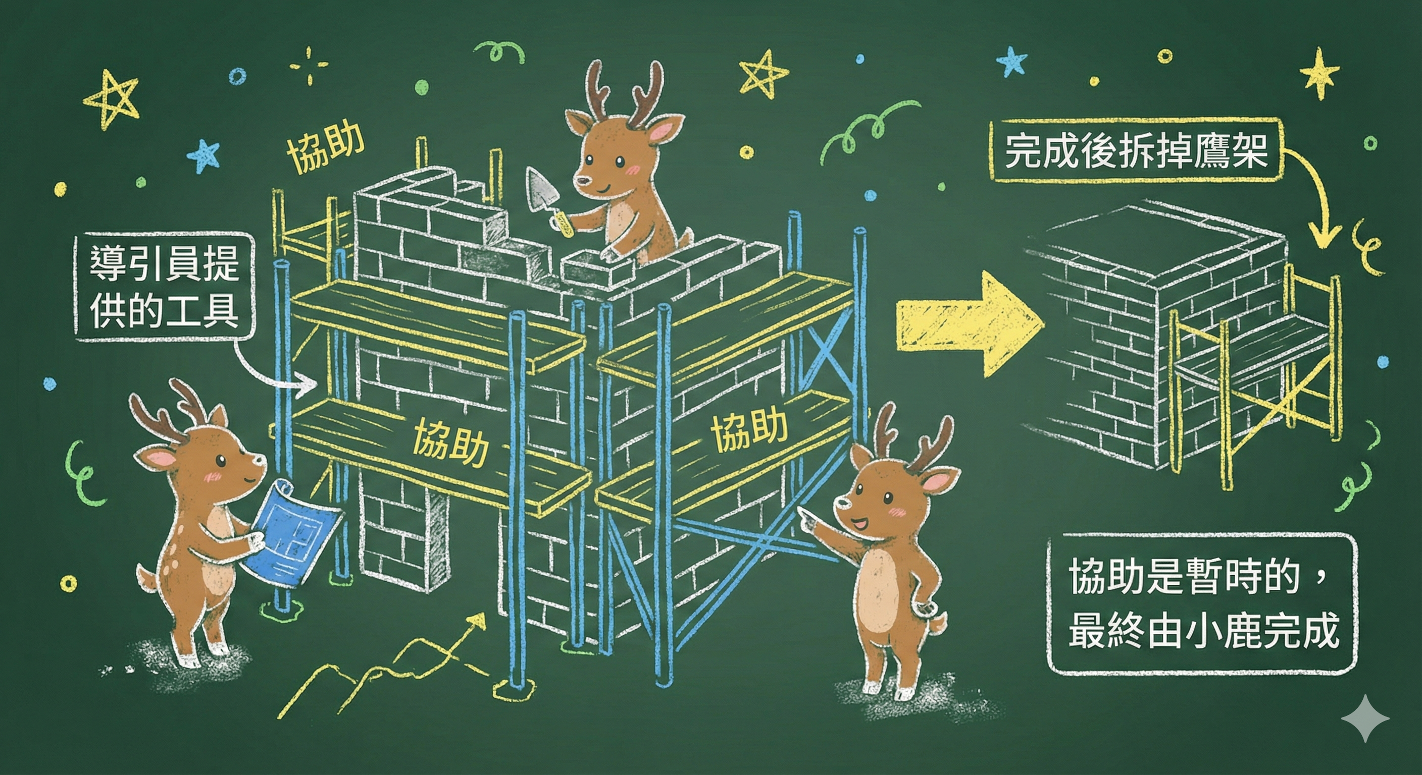 教育鷹架（Scaffolding）概念