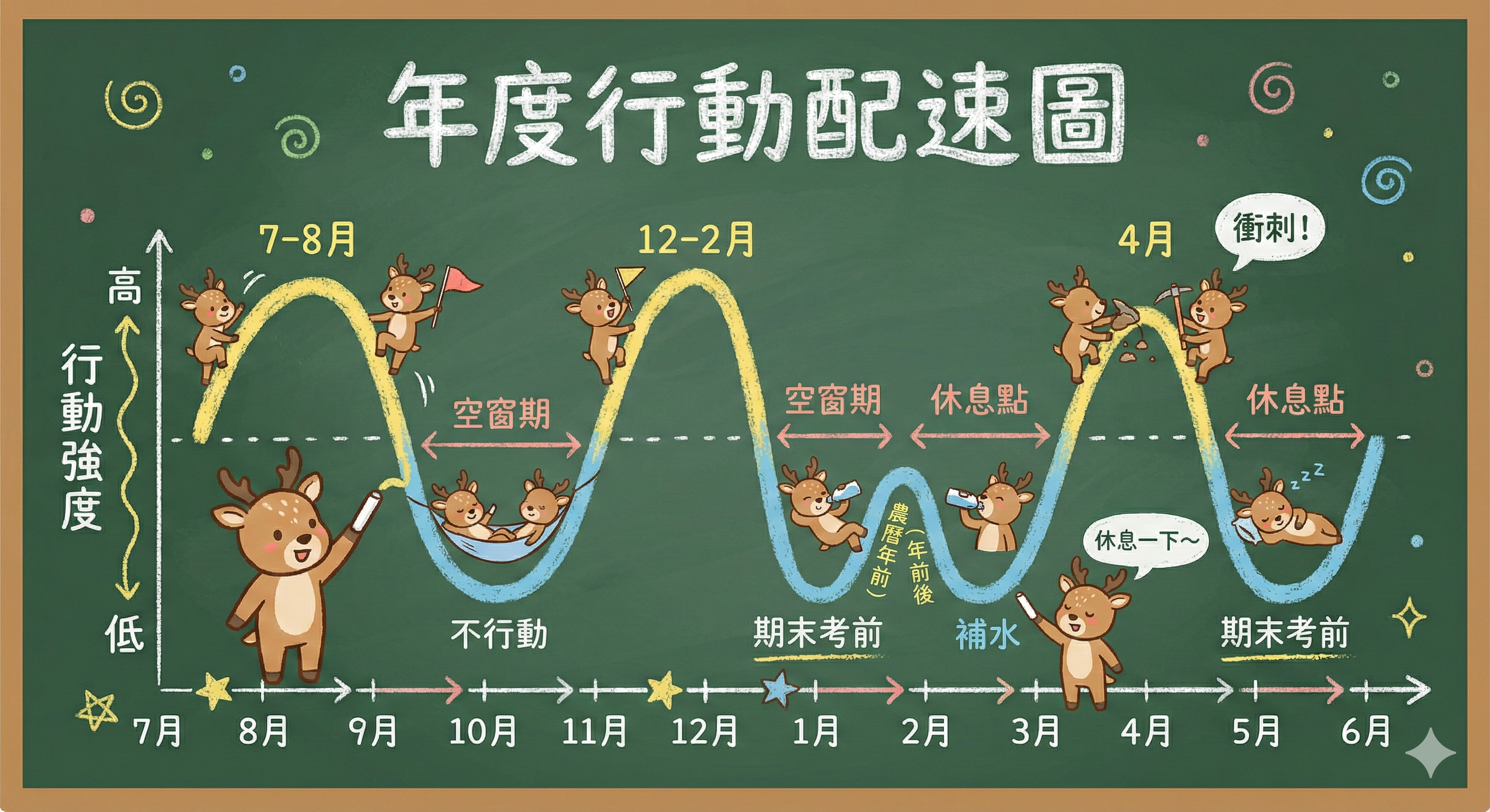 年度行動配速