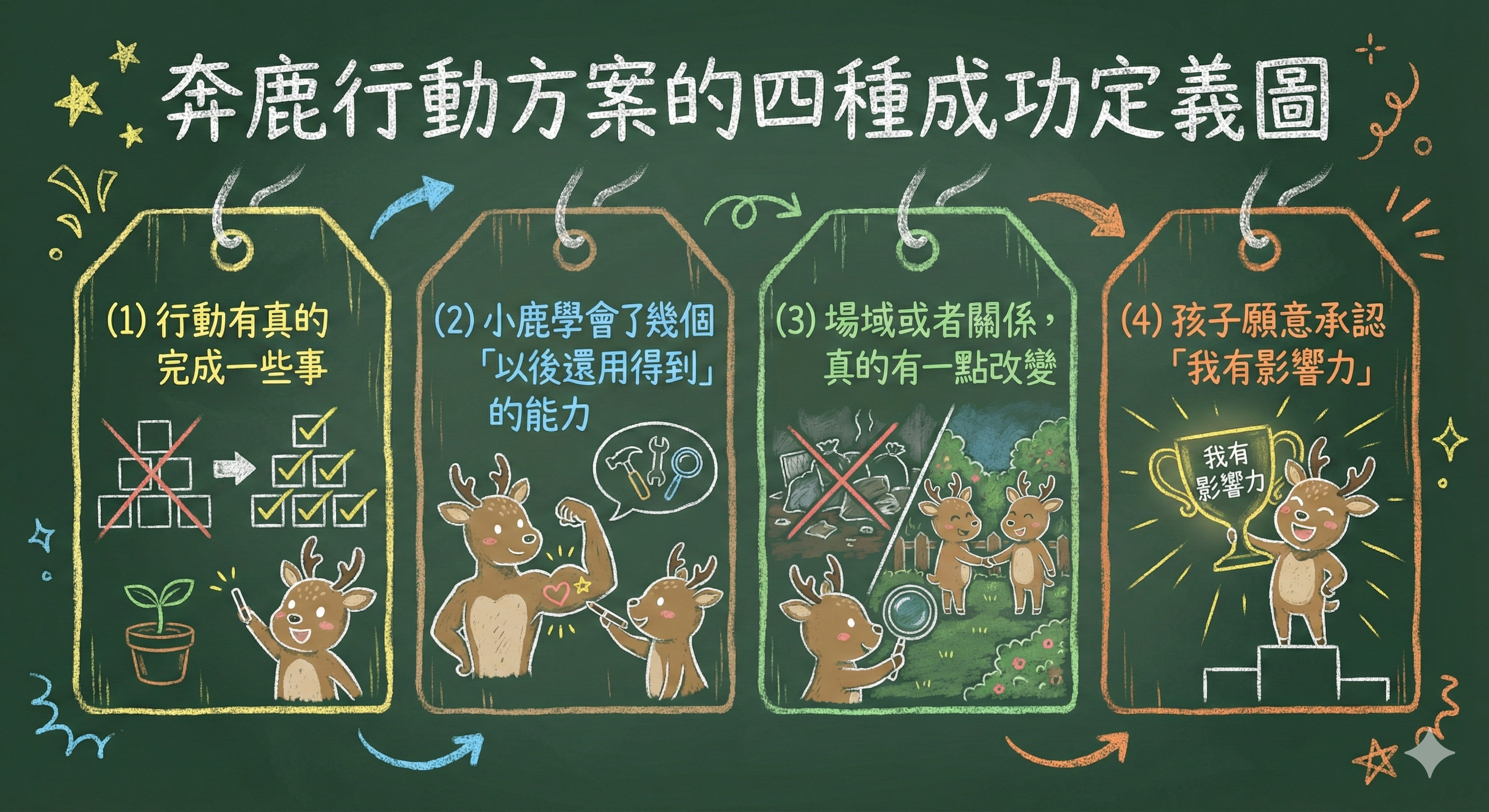 奔鹿行動方案的四種成功定義