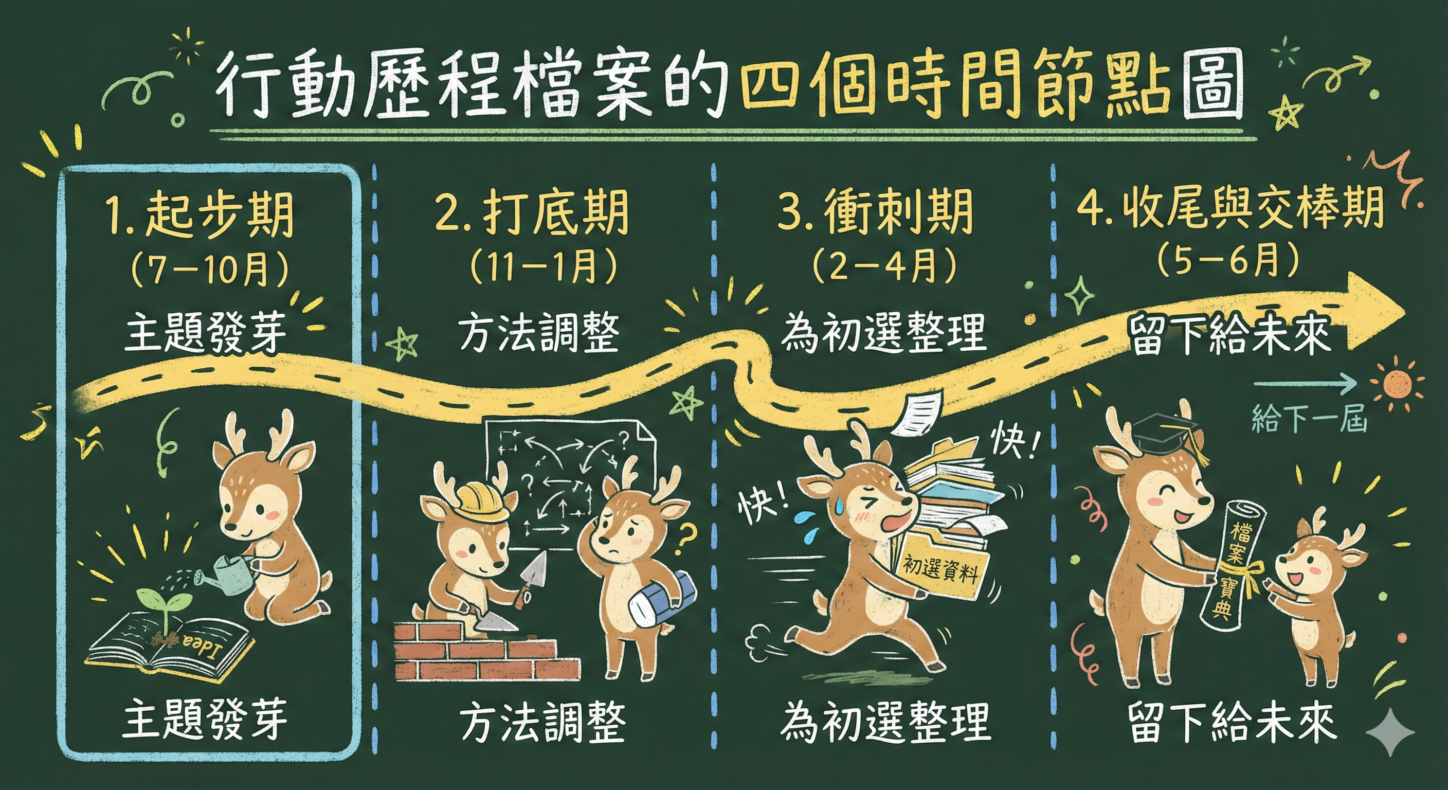 行動歷程檔案的四個時間節點