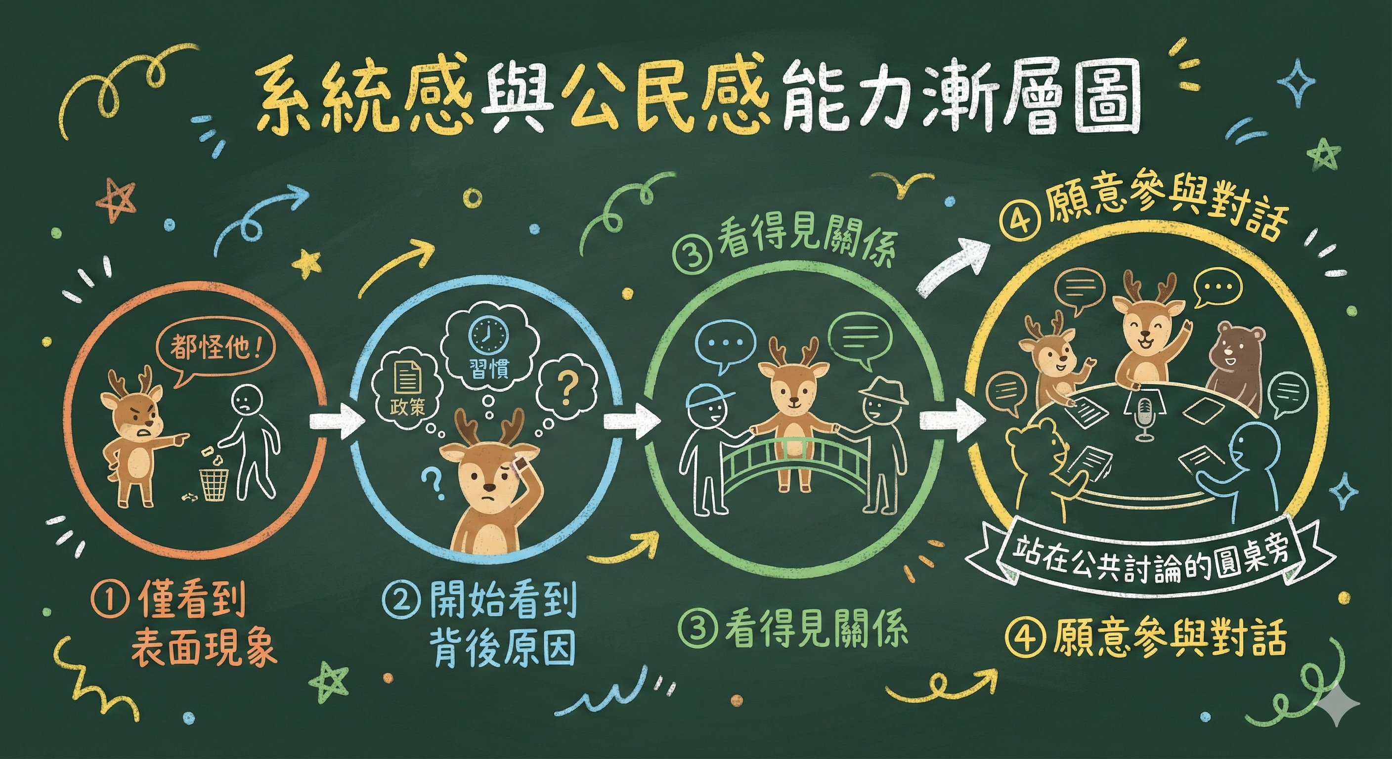系統感與公民感能力漸層圖
