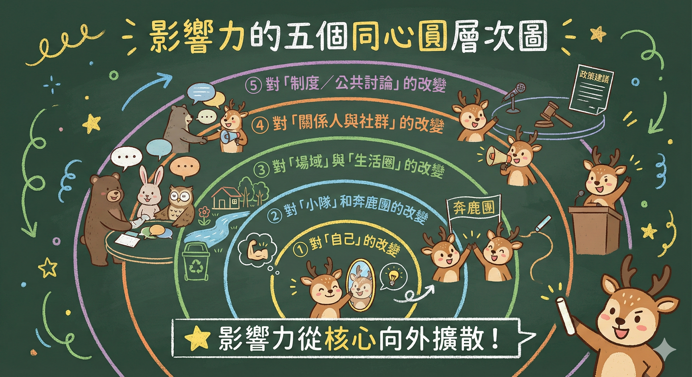 影響力的五個同心圓層次