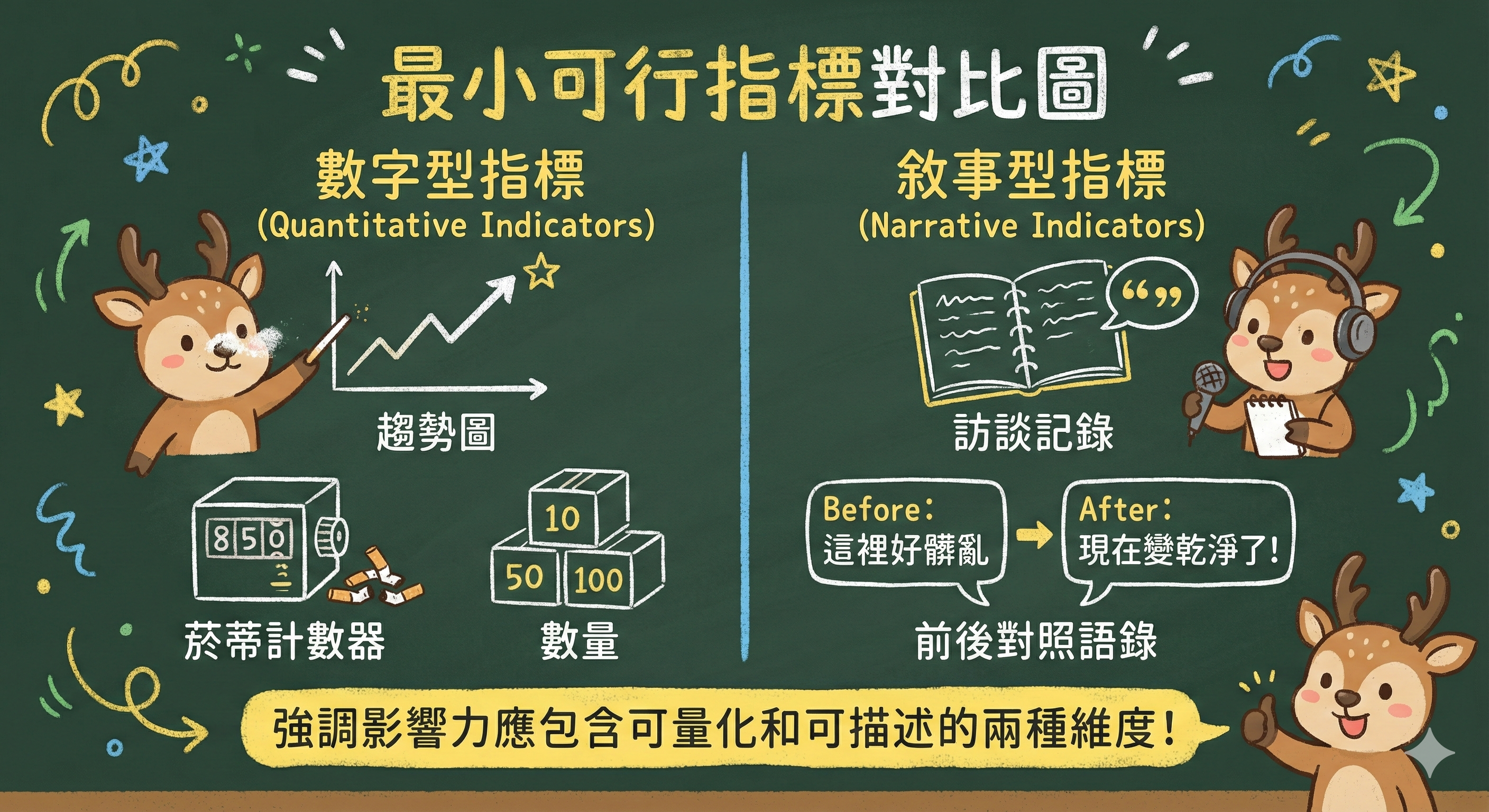最小可行指標對比圖